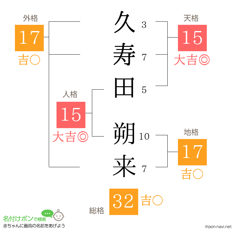 久寿田 朔来さんの姓名判断結果