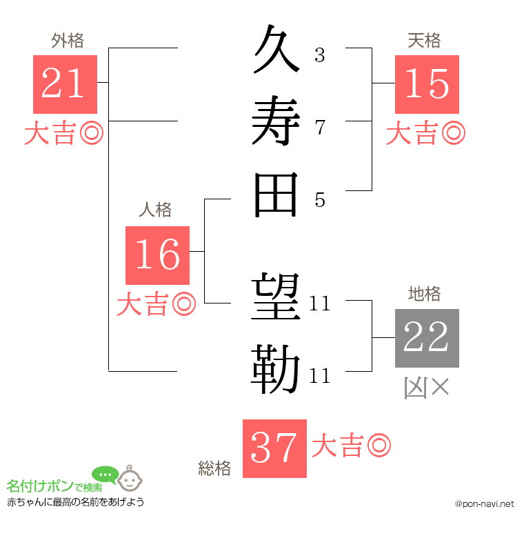 久寿田 望勒さんの姓名判断結果