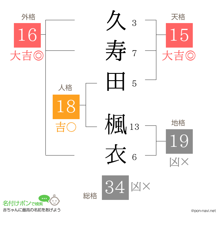 久寿田 楓衣さんの姓名判断結果