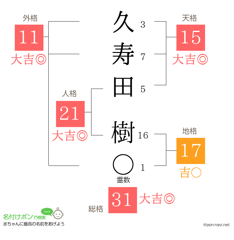 久寿田 樹さんの姓名判断結果