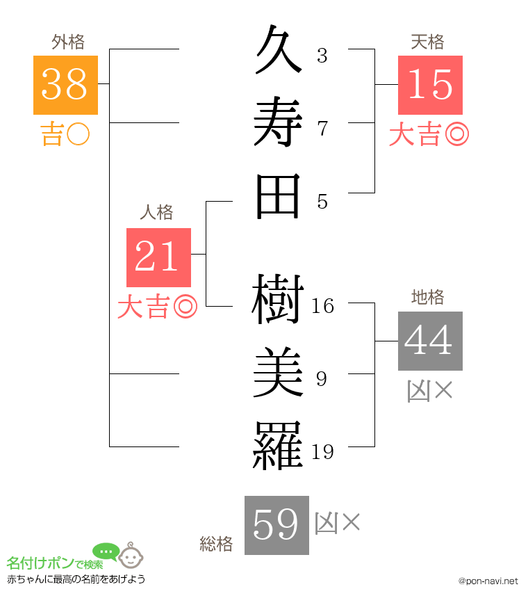 久寿田 樹美羅さんの姓名判断結果