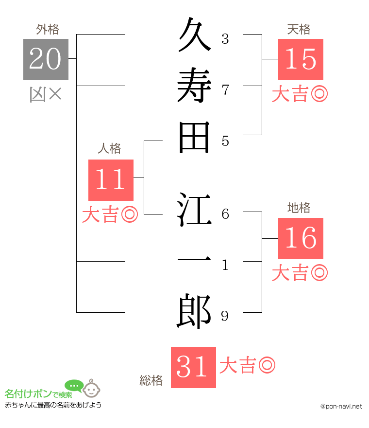 久寿田 江一郎さんの姓名判断結果
