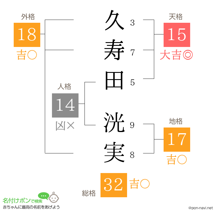 久寿田 洸実さんの姓名判断結果