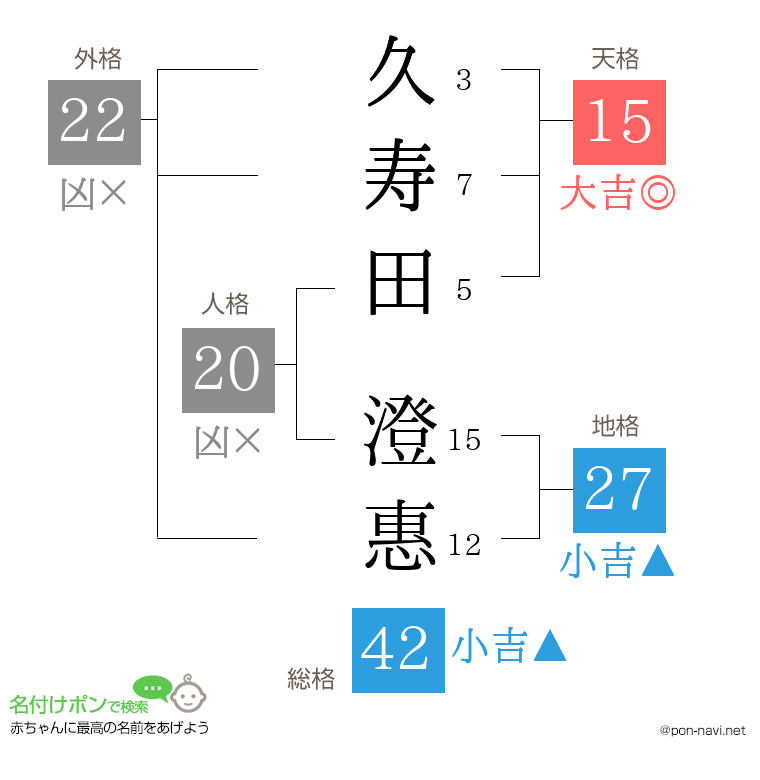 久寿田 澄惠さんの姓名判断結果