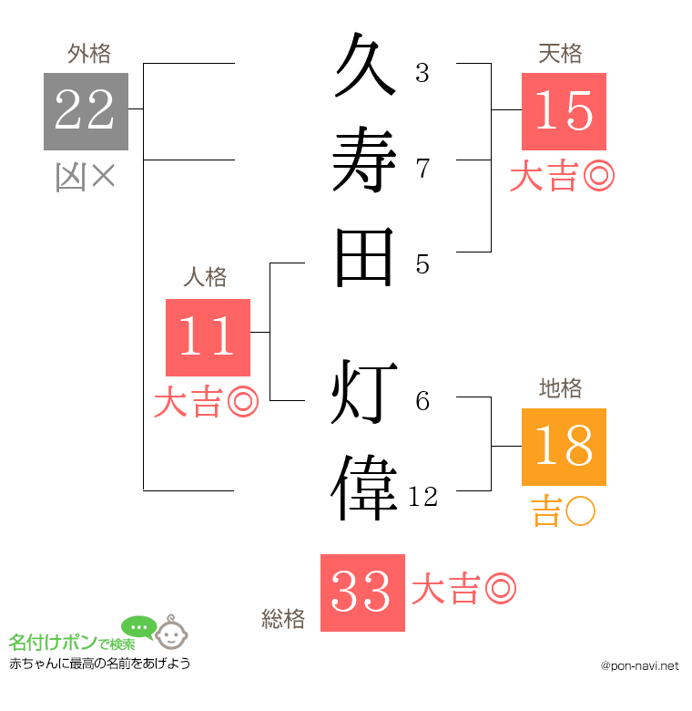 久寿田 灯偉さんの姓名判断結果