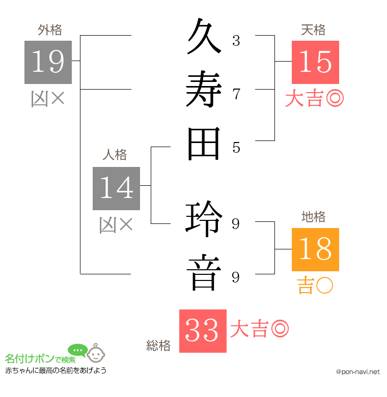 久寿田 玲音さんの姓名判断結果