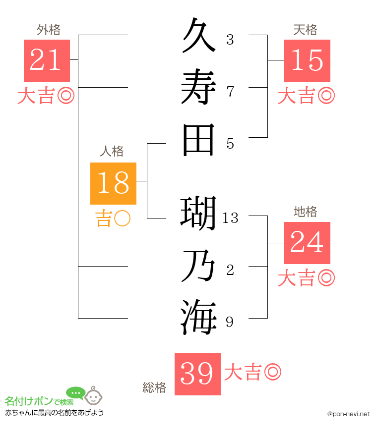 久寿田 瑚乃海さんの姓名判断結果