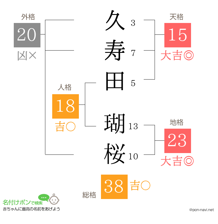 久寿田 瑚桜さんの姓名判断結果