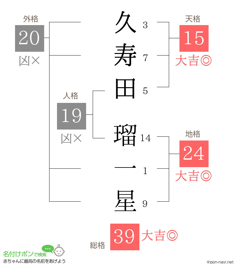 久寿田 瑠一星さんの姓名判断結果