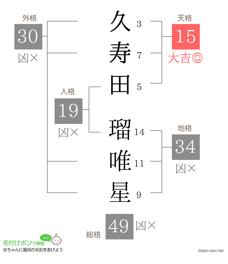 久寿田 瑠唯星さんの姓名判断結果