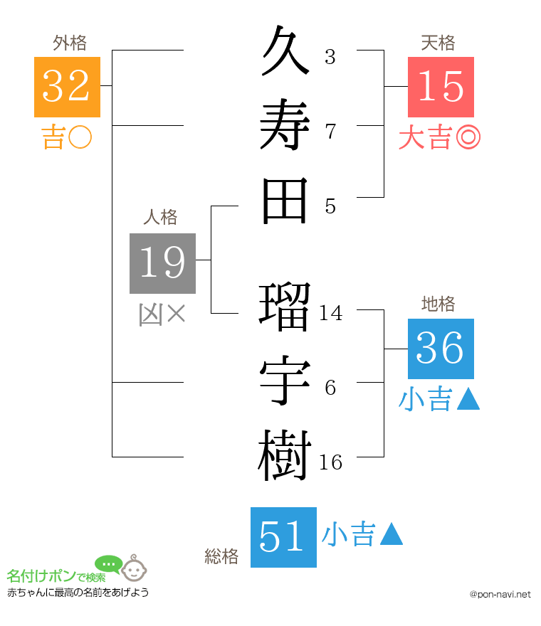 久寿田 瑠宇樹さんの姓名判断結果