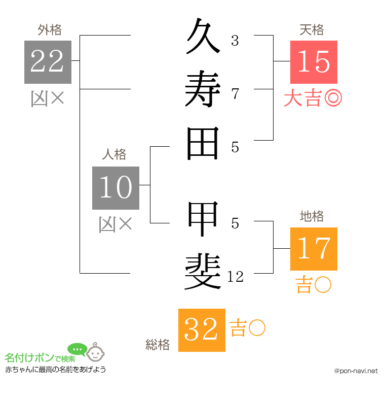 久寿田 甲斐さんの姓名判断結果