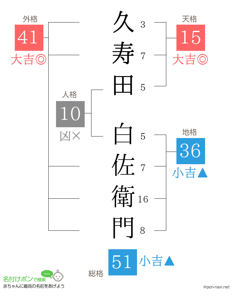 久寿田 白佐衛門さんの姓名判断結果