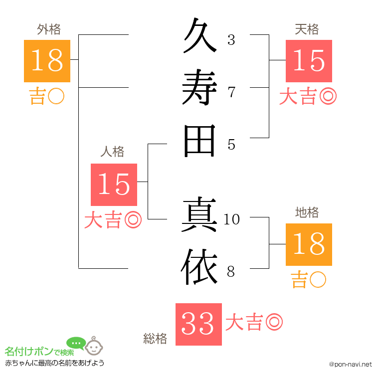 久寿田 真依さんの姓名判断結果