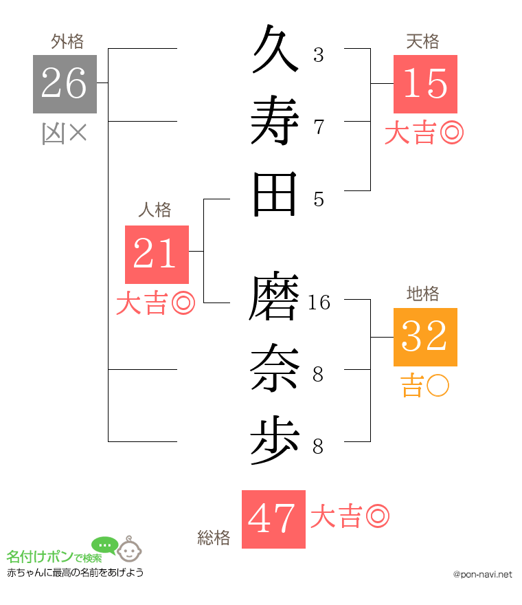 久寿田 磨奈歩さんの姓名判断結果