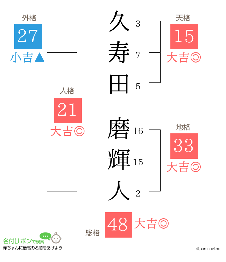久寿田 磨輝人さんの姓名判断結果