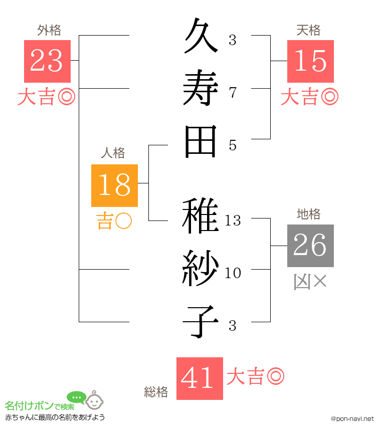 久寿田 稚紗子さんの姓名判断結果