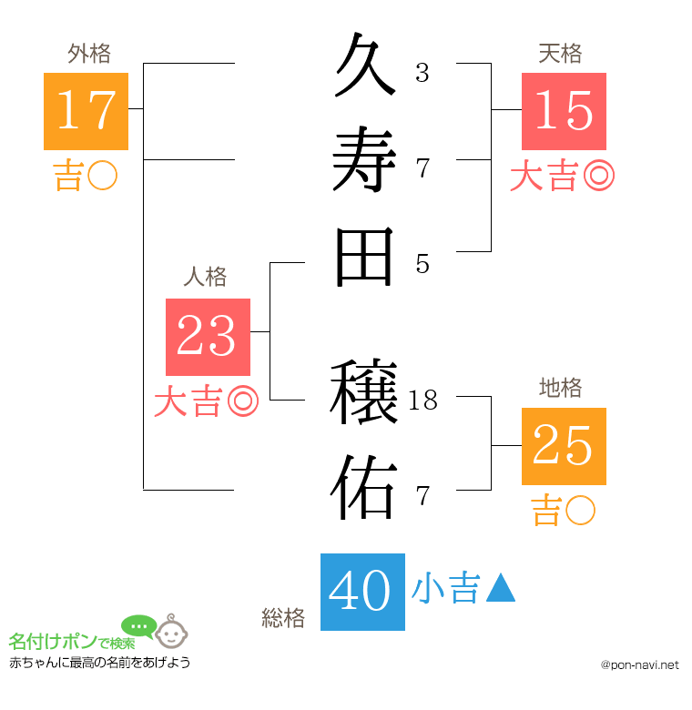 久寿田 穣佑さんの姓名判断結果