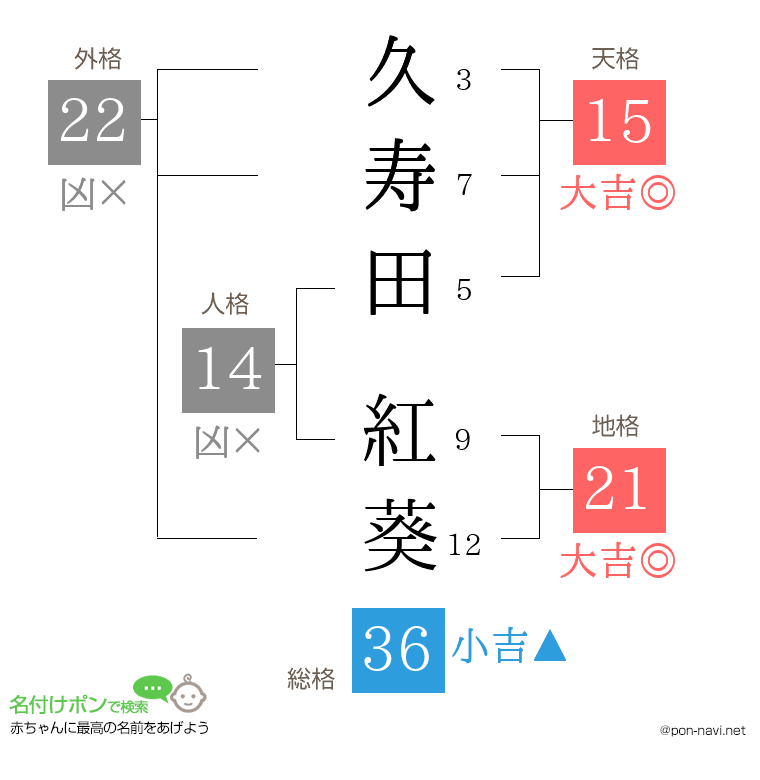 久寿田 紅葵さんの姓名判断結果