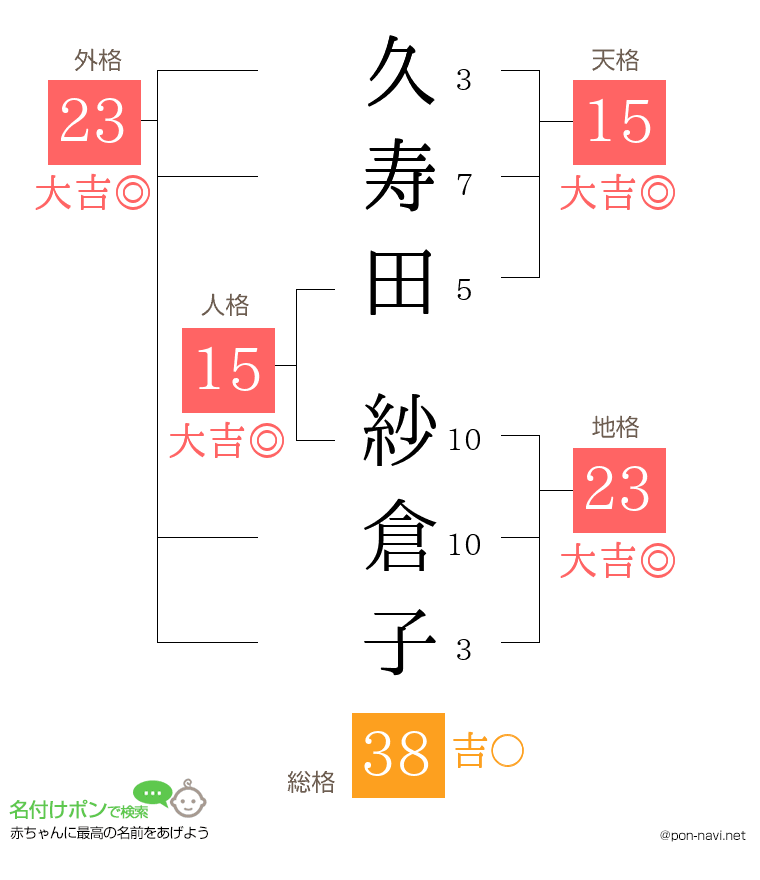 久寿田 紗倉子さんの姓名判断結果