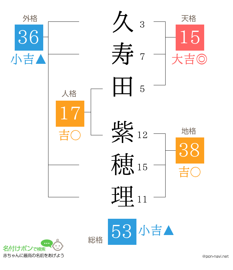 久寿田 紫穂理さんの姓名判断結果
