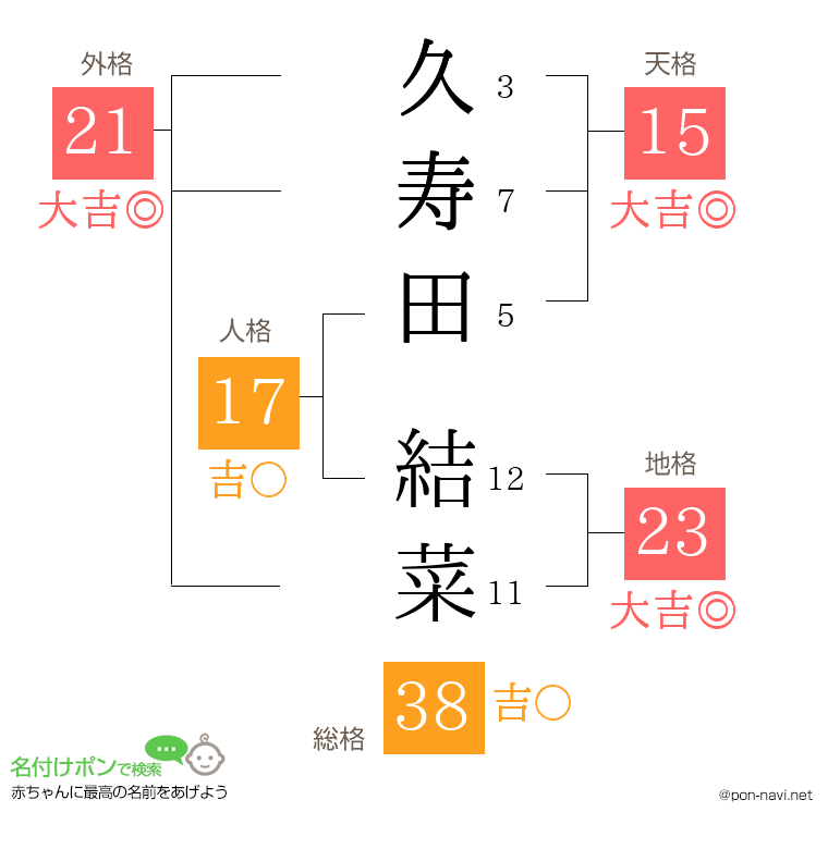 久寿田 結菜さんの姓名判断結果