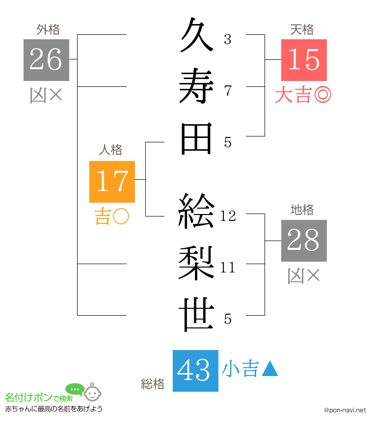 久寿田 絵梨世さんの姓名判断結果
