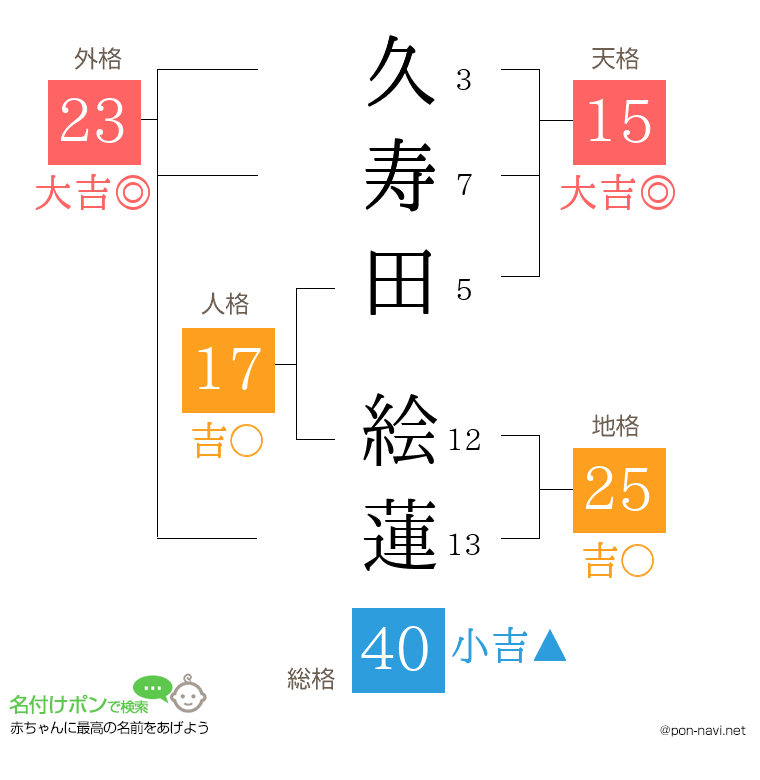 久寿田 絵蓮さんの姓名判断結果