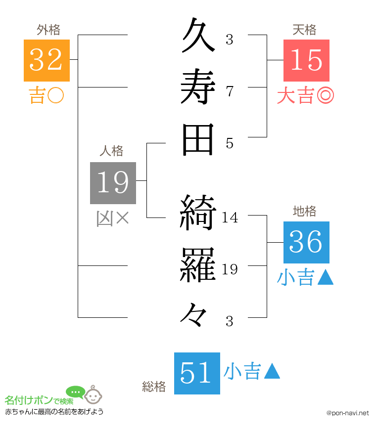 久寿田 綺羅々さんの姓名判断結果