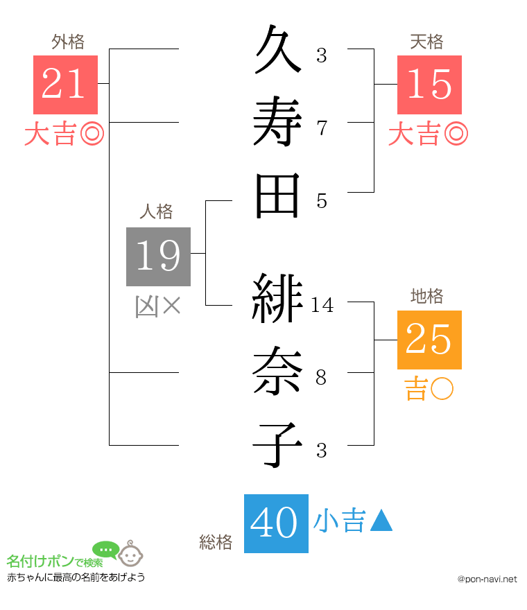 久寿田 緋奈子さんの姓名判断結果