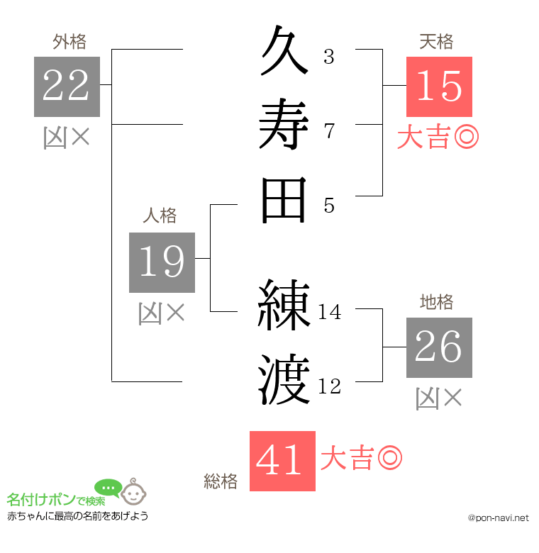 久寿田 練渡さんの姓名判断結果