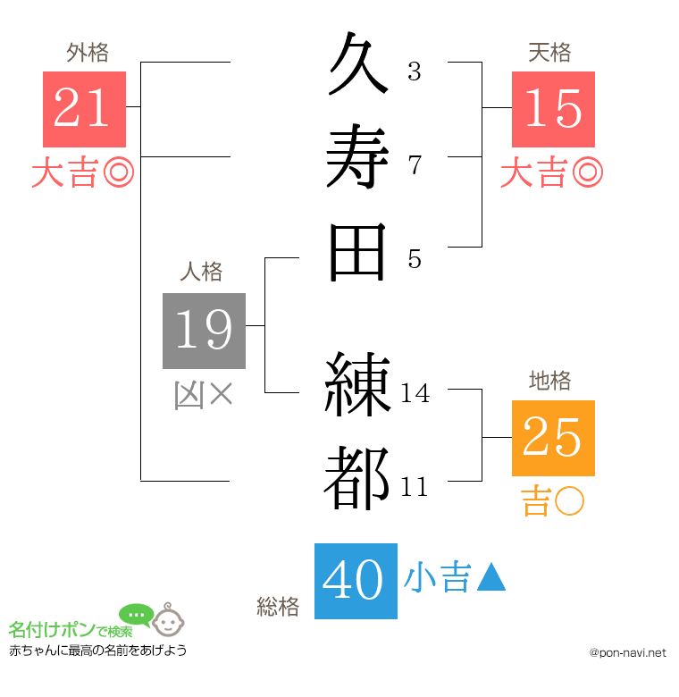 久寿田 練都さんの姓名判断結果