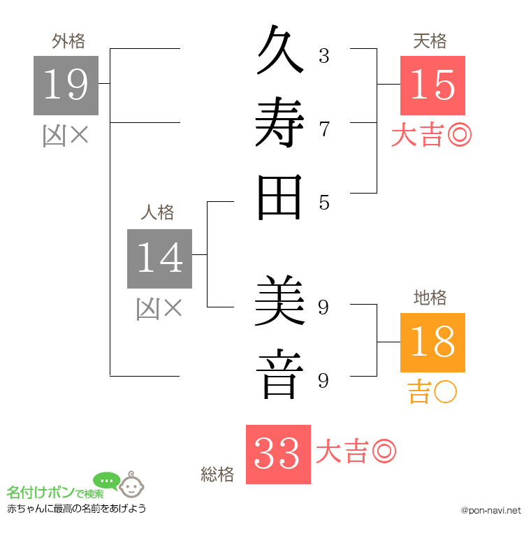 久寿田 美音さんの姓名判断結果