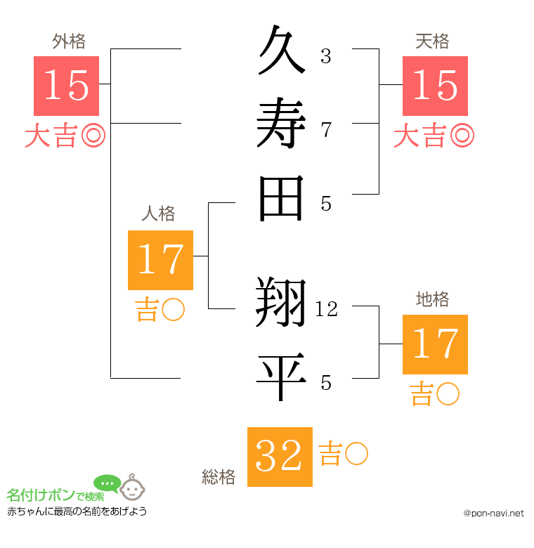 久寿田 翔平さんの姓名判断結果