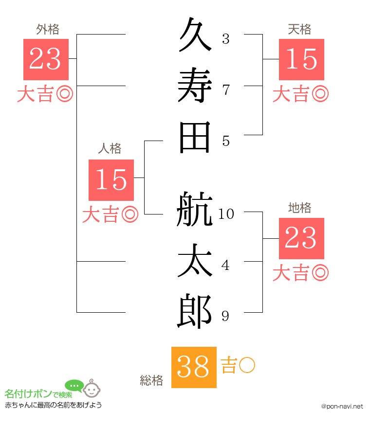 久寿田 航太郎さんの姓名判断結果