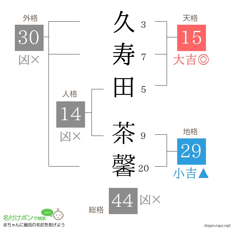 久寿田 茶馨さんの姓名判断結果
