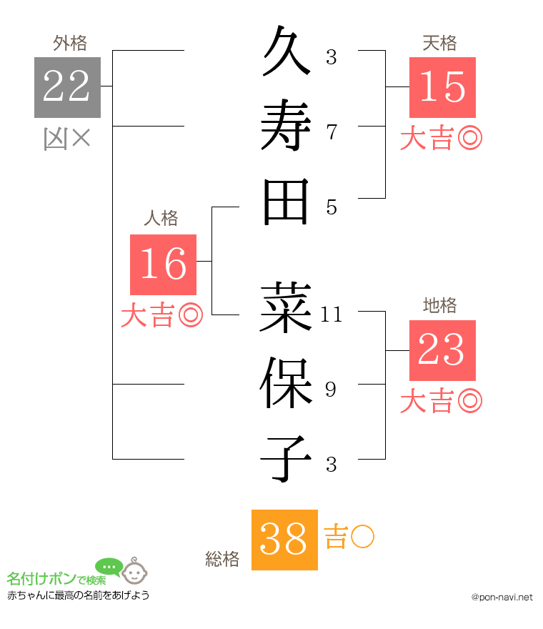 久寿田 菜保子さんの姓名判断結果