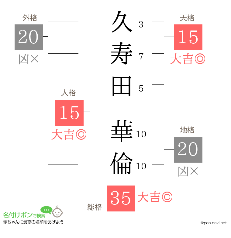 久寿田 華倫さんの姓名判断結果