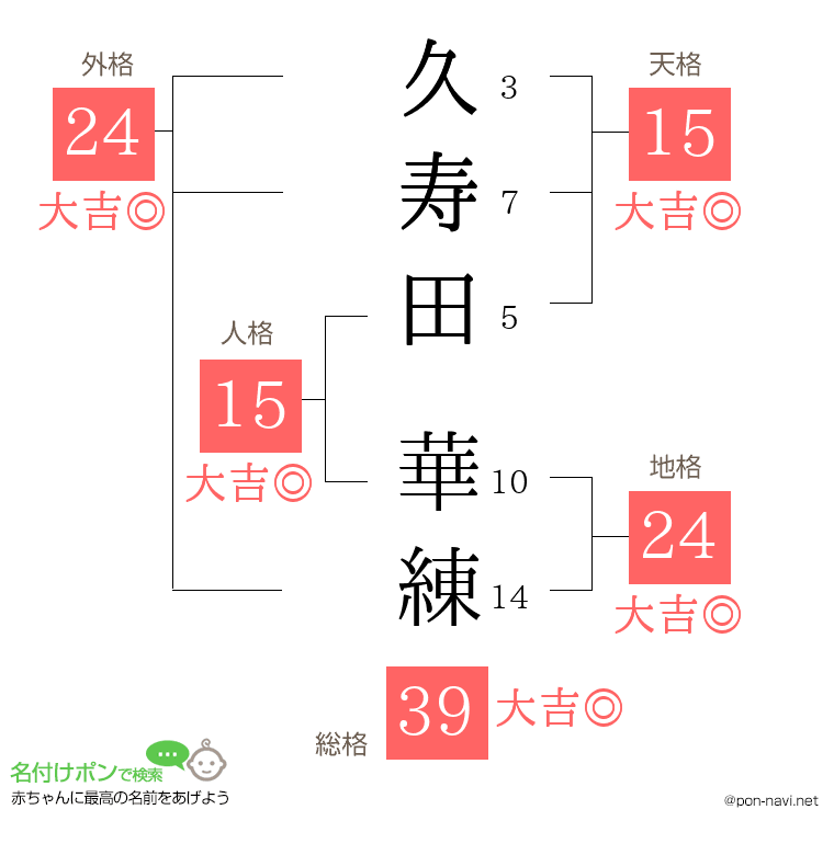 久寿田 華練さんの姓名判断結果