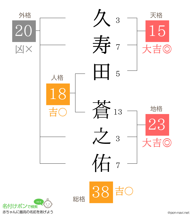 久寿田 蒼之佑さんの姓名判断結果