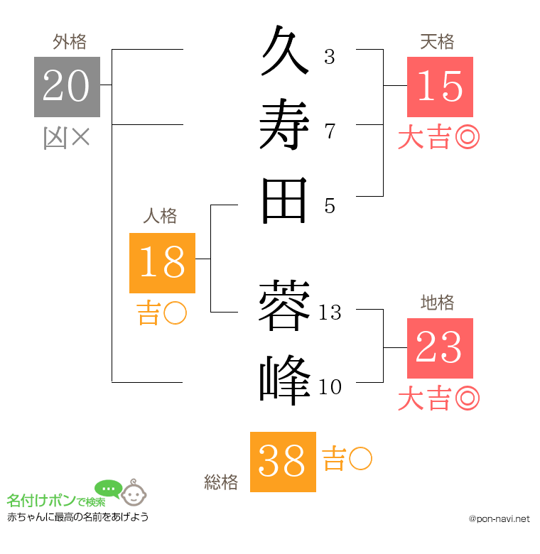 久寿田 蓉峰さんの姓名判断結果
