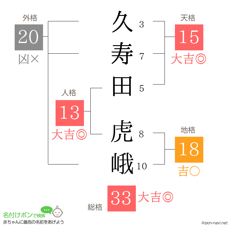 久寿田 虎峨さんの姓名判断結果