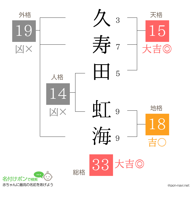 久寿田 虹海さんの姓名判断結果