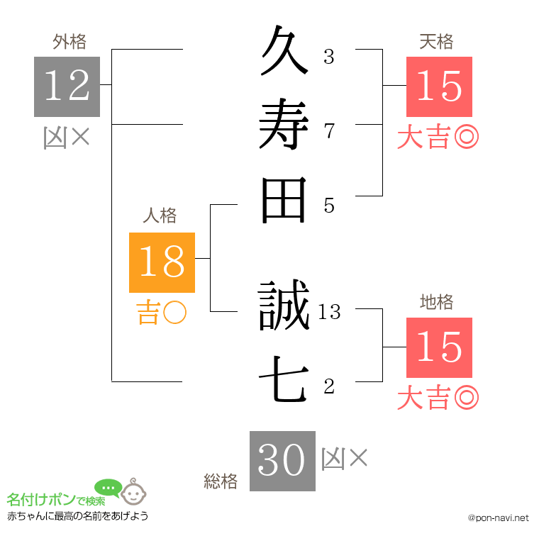 久寿田 誠七さんの姓名判断結果