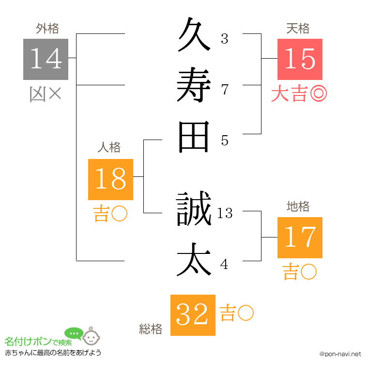 久寿田 誠太さんの姓名判断結果