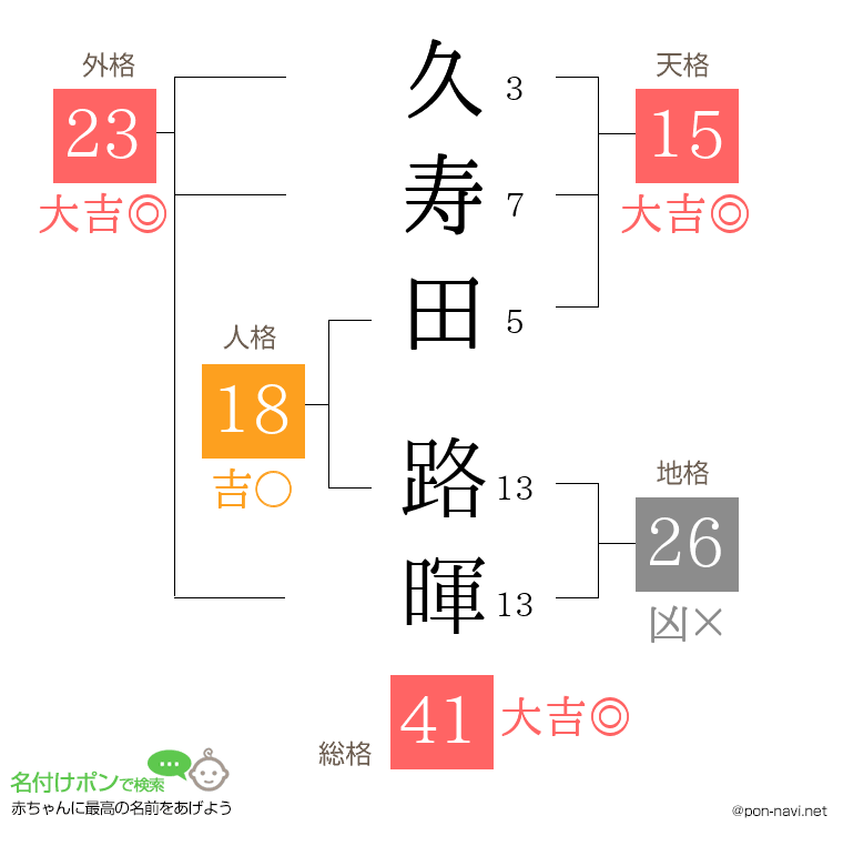 久寿田 路暉さんの姓名判断結果