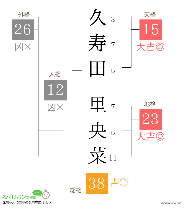 久寿田 里央菜さんの姓名判断結果