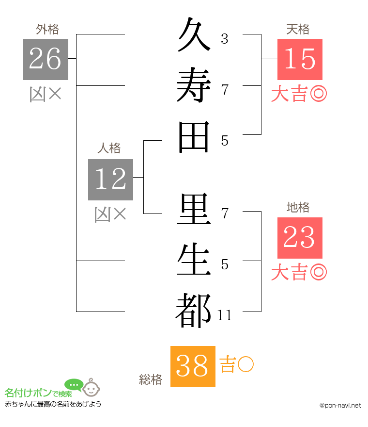 久寿田 里生都さんの姓名判断結果