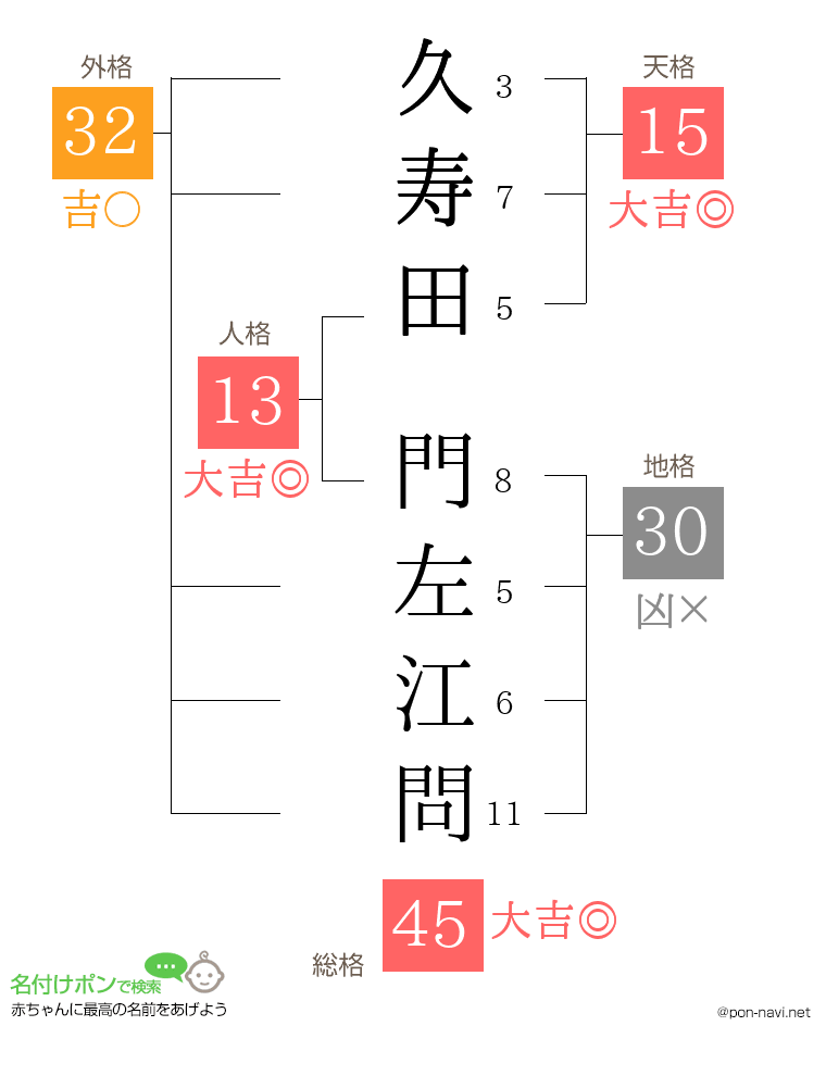 久寿田 門左江問さんの姓名判断結果