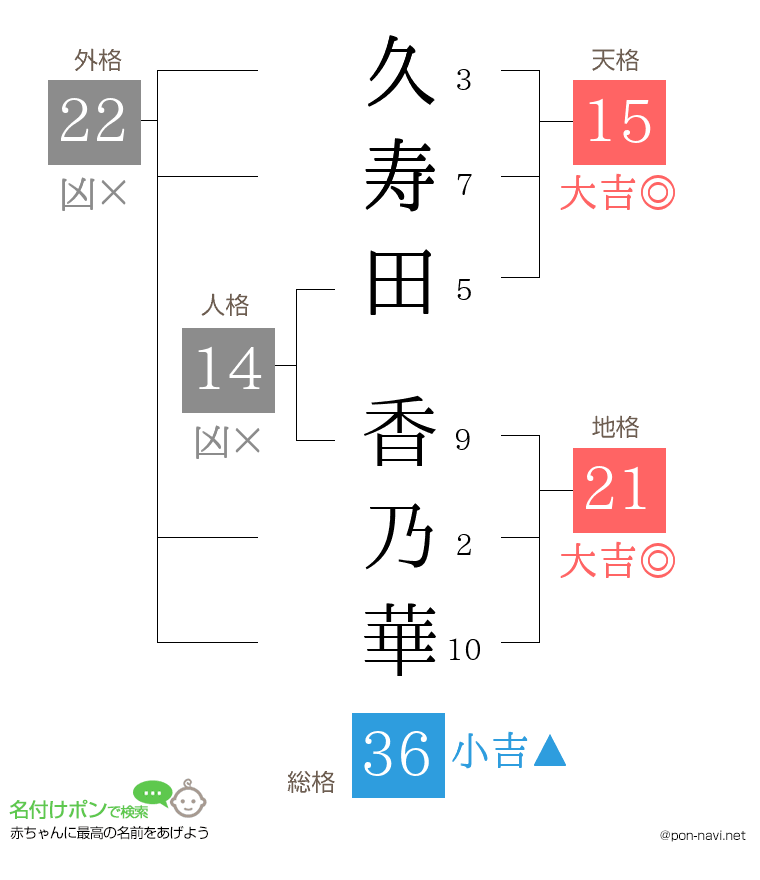 久寿田 香乃華さんの姓名判断結果